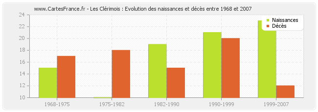 Les Clérimois : Evolution des naissances et décès entre 1968 et 2007